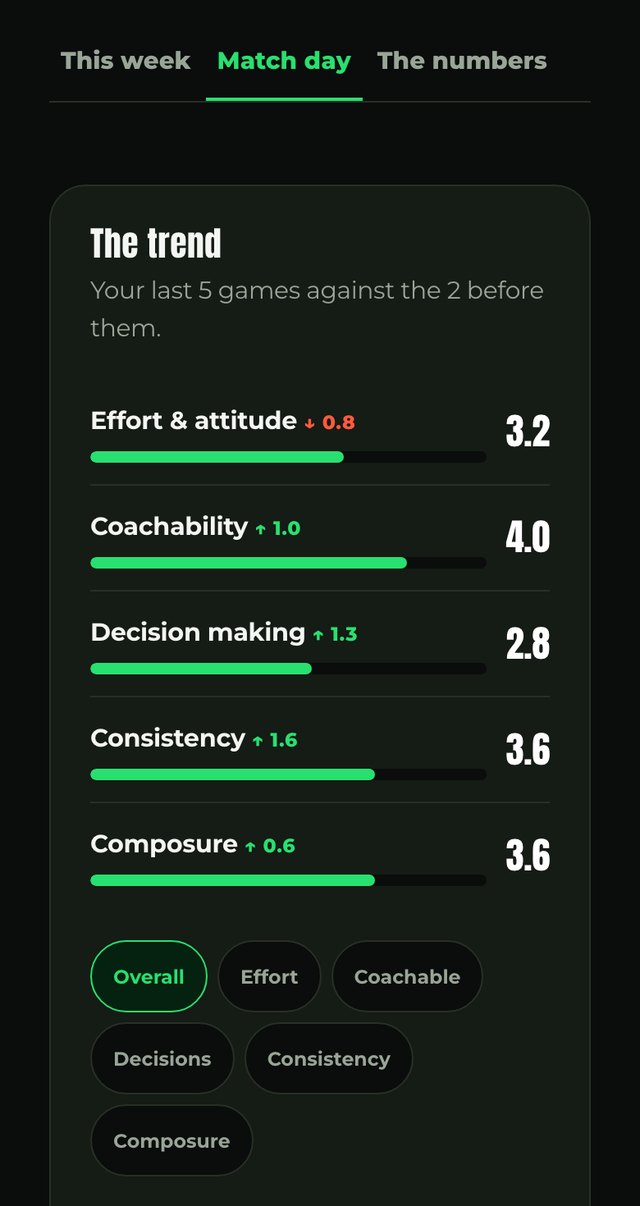 The tracker's match day trend: effort, coachability, decision making, consistency and composure each rated out of five, with the change against the previous games.