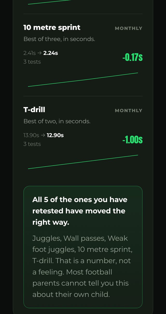 The tracker's benchmark numbers: a 10 metre sprint down 0.17 seconds, a T-drill down 1.00 second, and a verdict reading all five retested numbers have moved the right way.