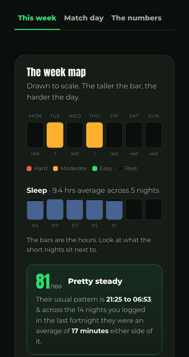 The tracker's week map: seven days drawn to scale in red, amber and green, a sleep strip underneath, and a sleep consistency score of 81 out of 100.